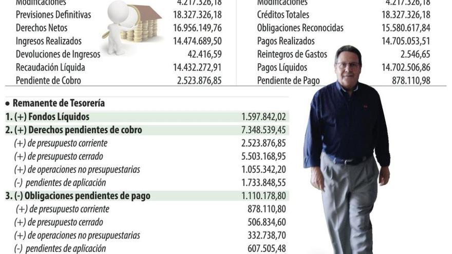 La ciudad liquida el presupuesto de 2014 con un superávit de 1,4 millones