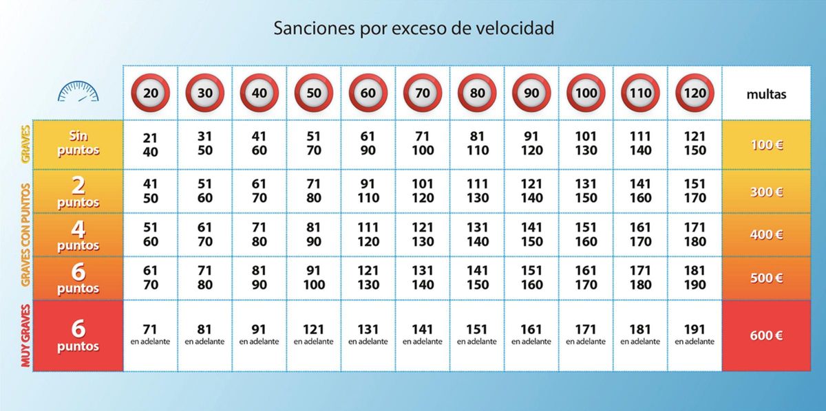 Sanciones por exceso de velocidad.