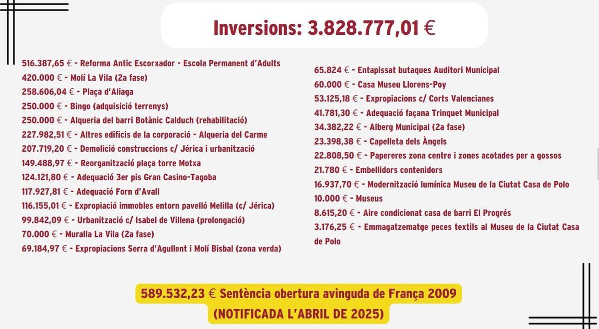 Cuadro con las inversiones previstas para el presente ejercicio del 2025.