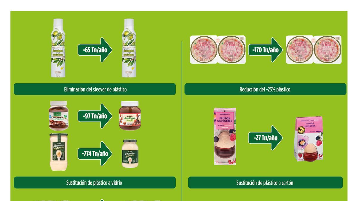 Estrategia de cambios de envase de Mercadona