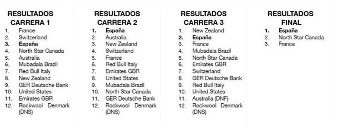Resultados del finde semana.