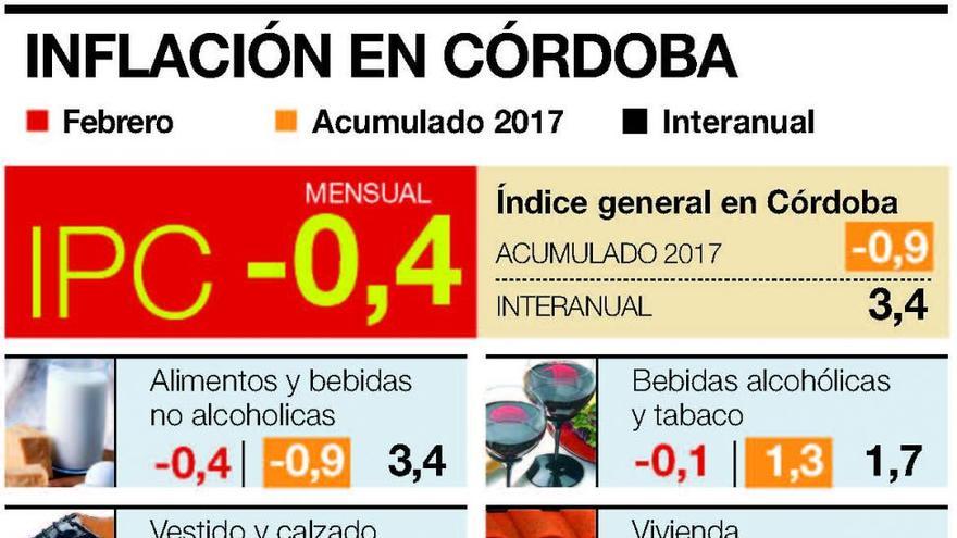 El IPC baja en febrero un 0,4% por la caída del precio de la electricidad