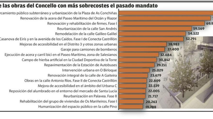 Sobrecostes de 1,7 millones de euros en el pasado mandato