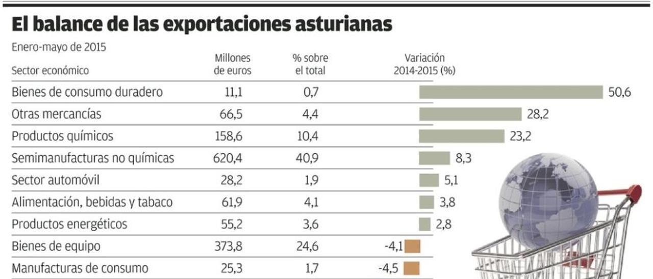 El acero eleva las cifras, mientras los bienes de equipo se tiñen de rojo