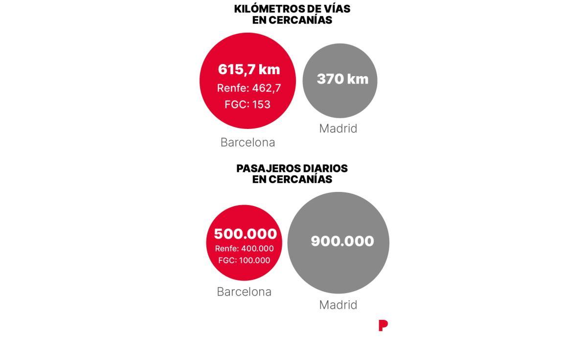 Kilómetros en vías de Cercanías.