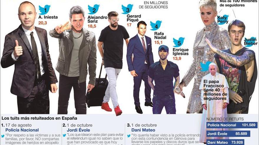 Iniesta y Alejandro Sanz reinan en Twitter