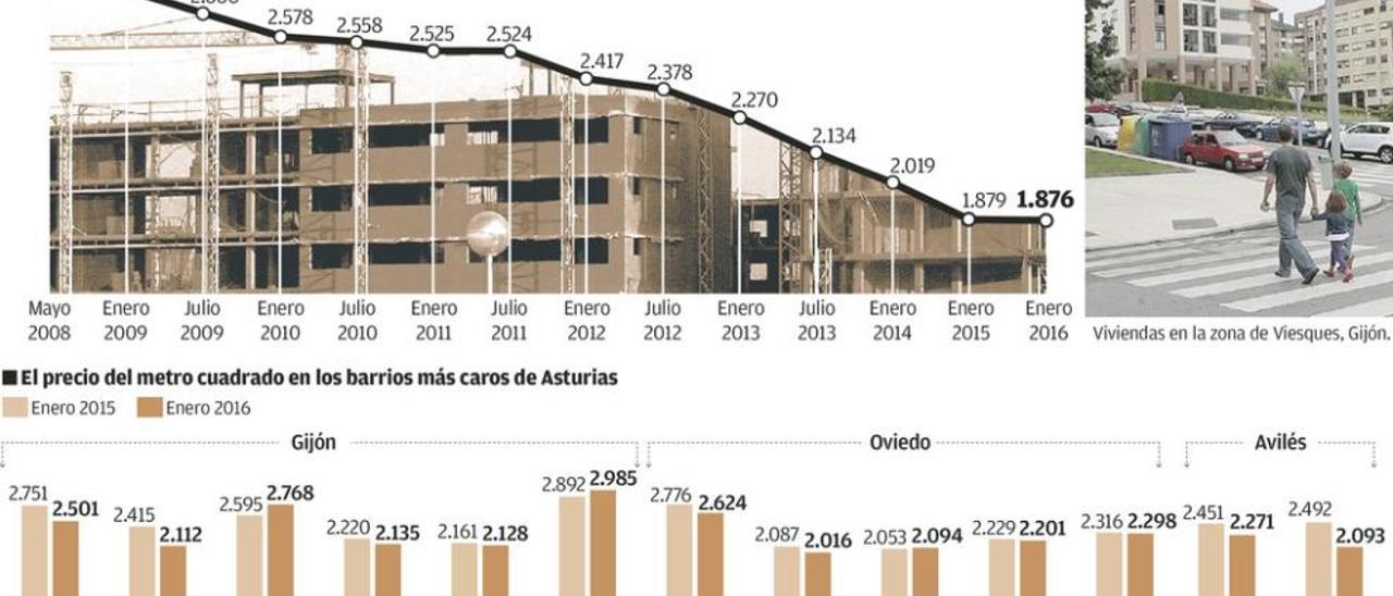 Viesques y El Bibio, en Gijón, y la zona centro de Oviedo, los barrios más caros