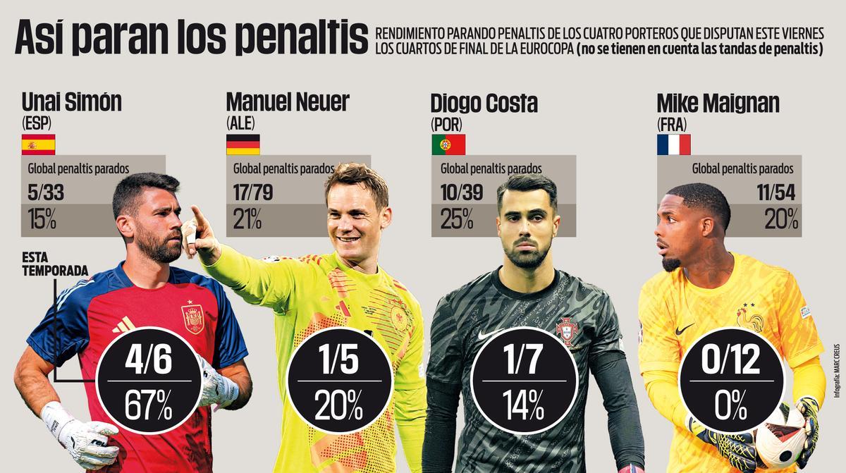 Porcentaje de penaltis parados por Unai Simón, Neuer, Diogo Costa y Maignan