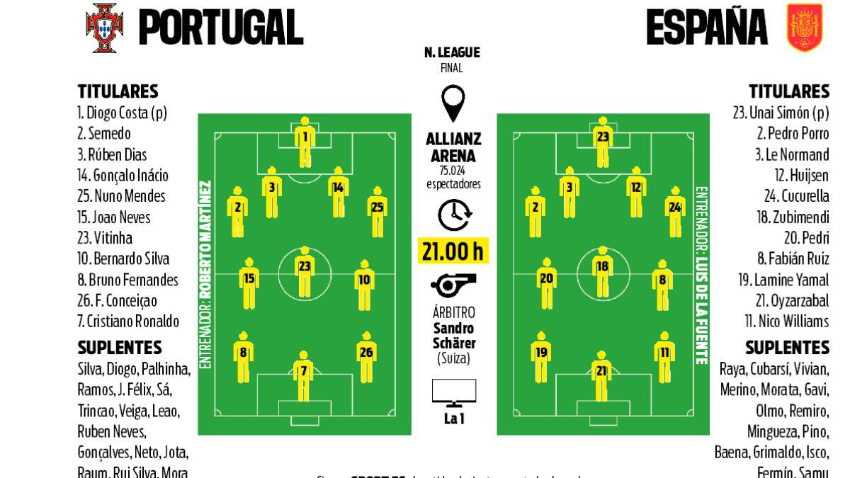 Las alineaciones del Portugal - España de la final de la Nations League 2025