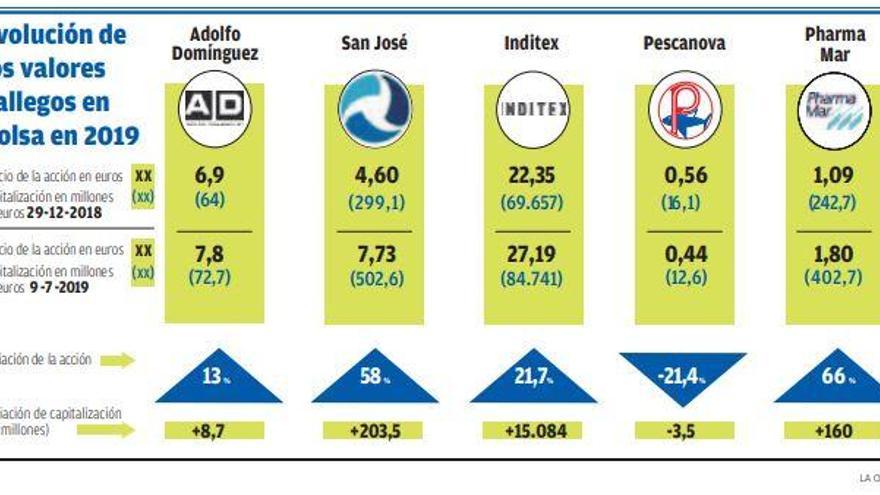 Las cotizadas gallegas se revalorizan a doble dígito en el primer semestre de año