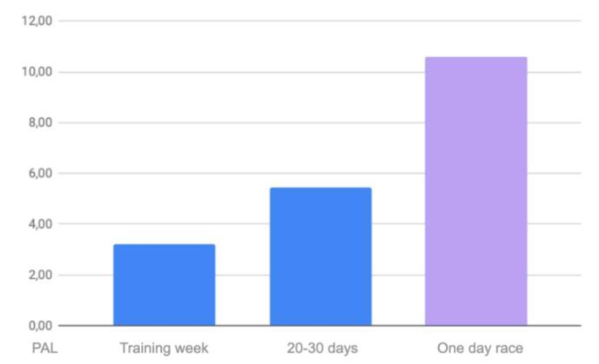 El nivel de PAL en una semana de entrenamiento, en proyecto de 20 días y en la Western