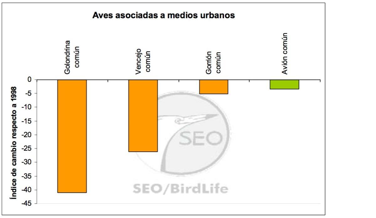 Declive de la golondrina en España