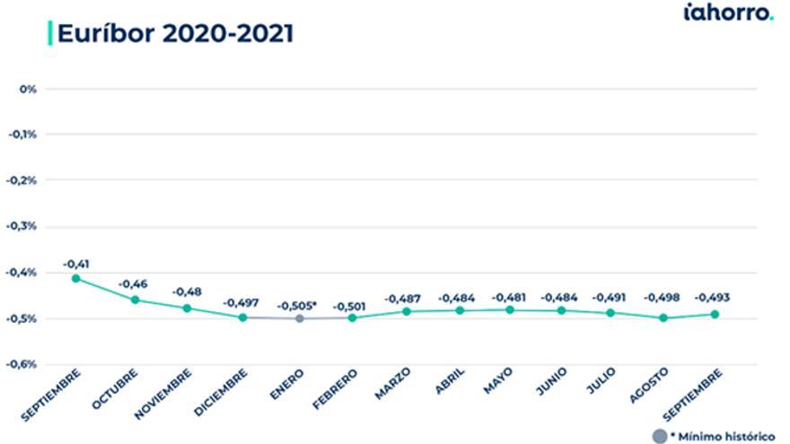 Euríbor 2020-2021