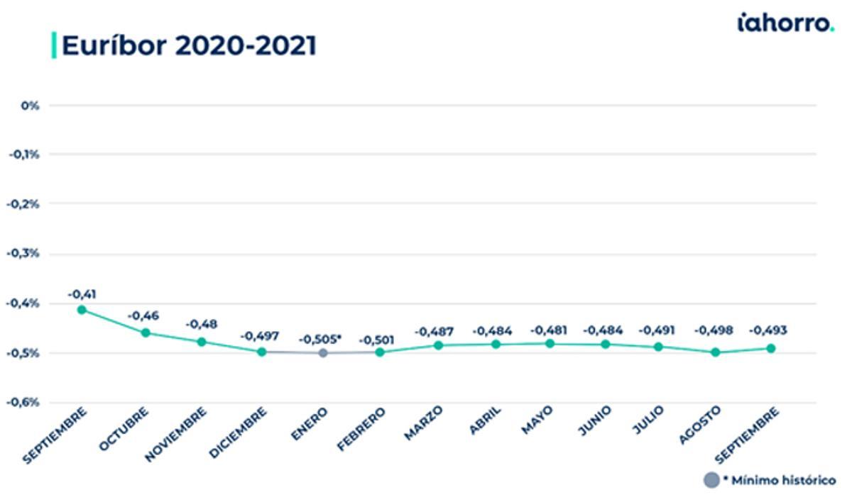 Euríbor 2020-2021