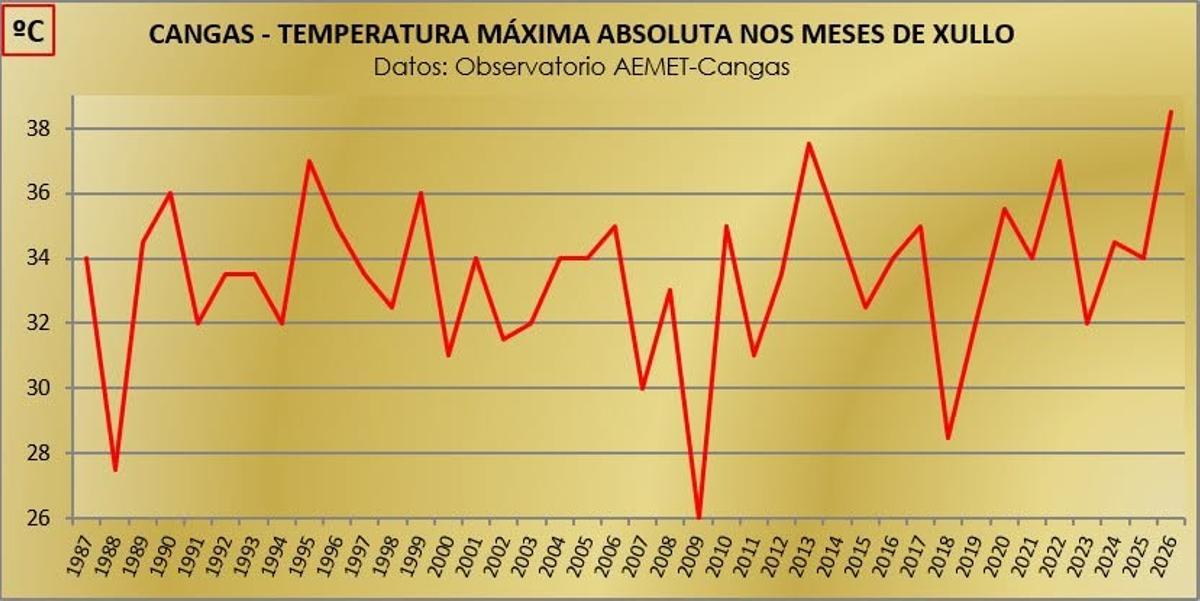 La evolución de las temperaturas máximas en la serie histórica en los meses de julio.