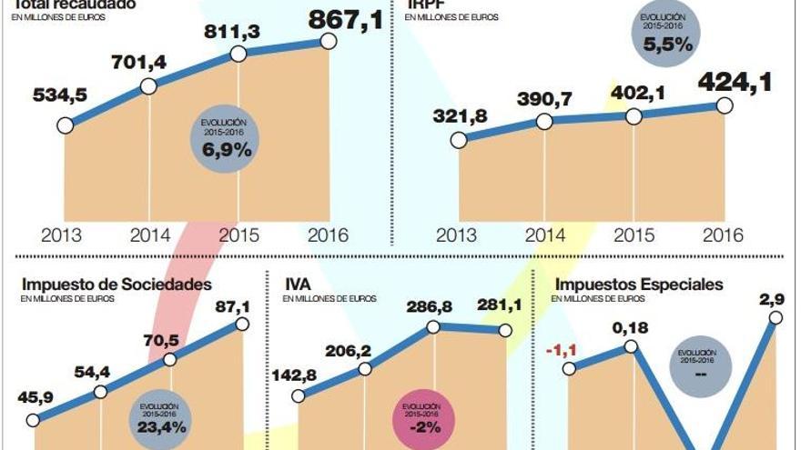 La recaudación tributaria aumenta en Extremadura cerca de un 7% en lo que va de año