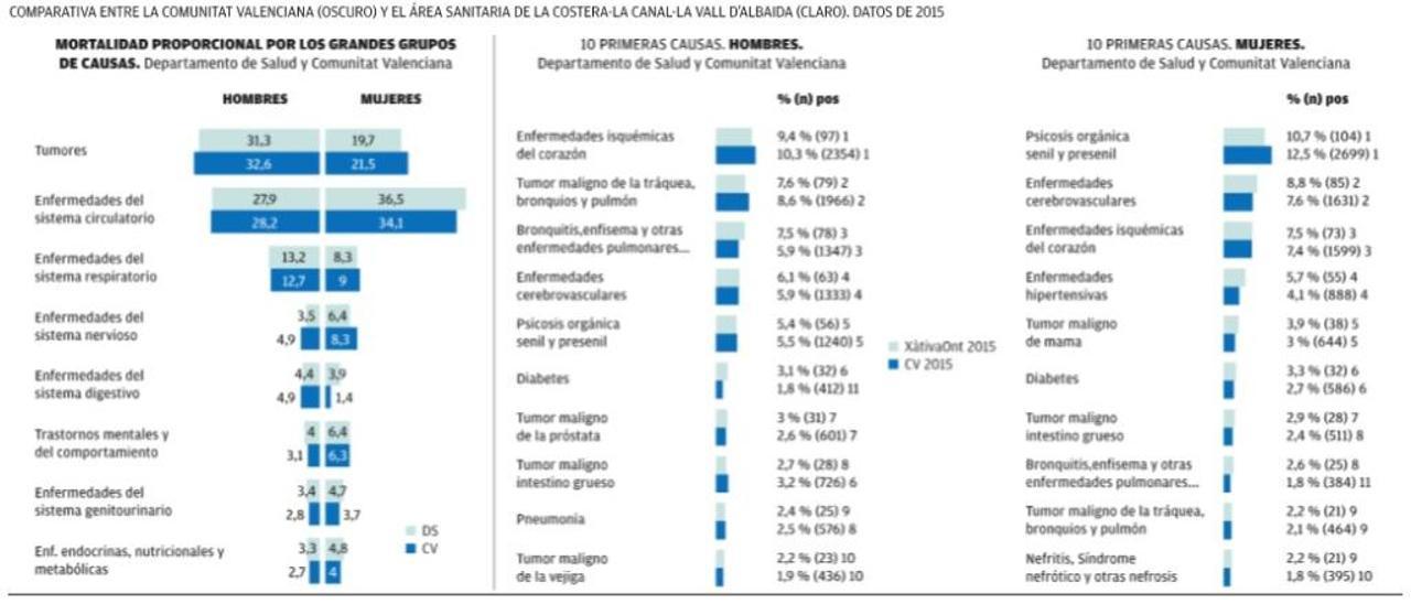 ¿Por qué la esperanza de vida de las mujeres de la Costera es la más baja de la Comunitat Valenciana?