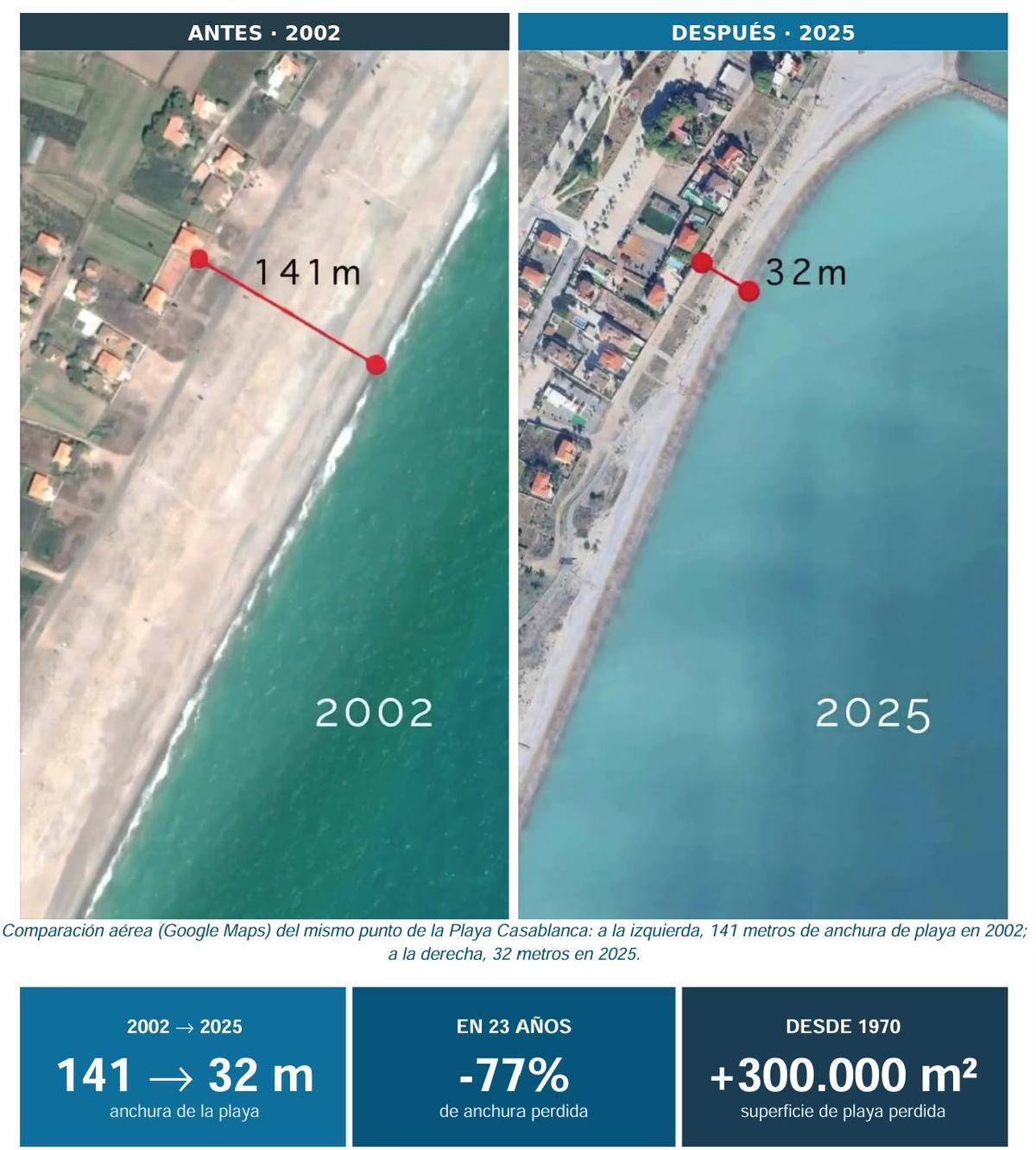 Comparación aérea (Google Maps) del mismo punto de la playa Casablanca: A la izquierda, 141 metros de anchura de playa en 2002; a la derecha, 32 metros en 2025.