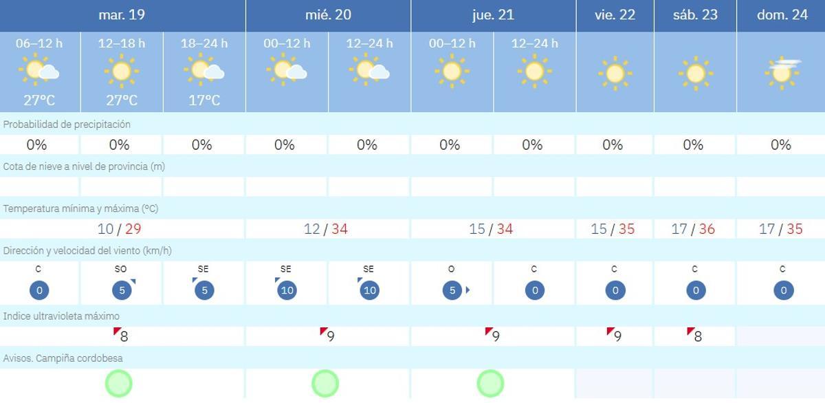 El tiempo en Córdoba.
