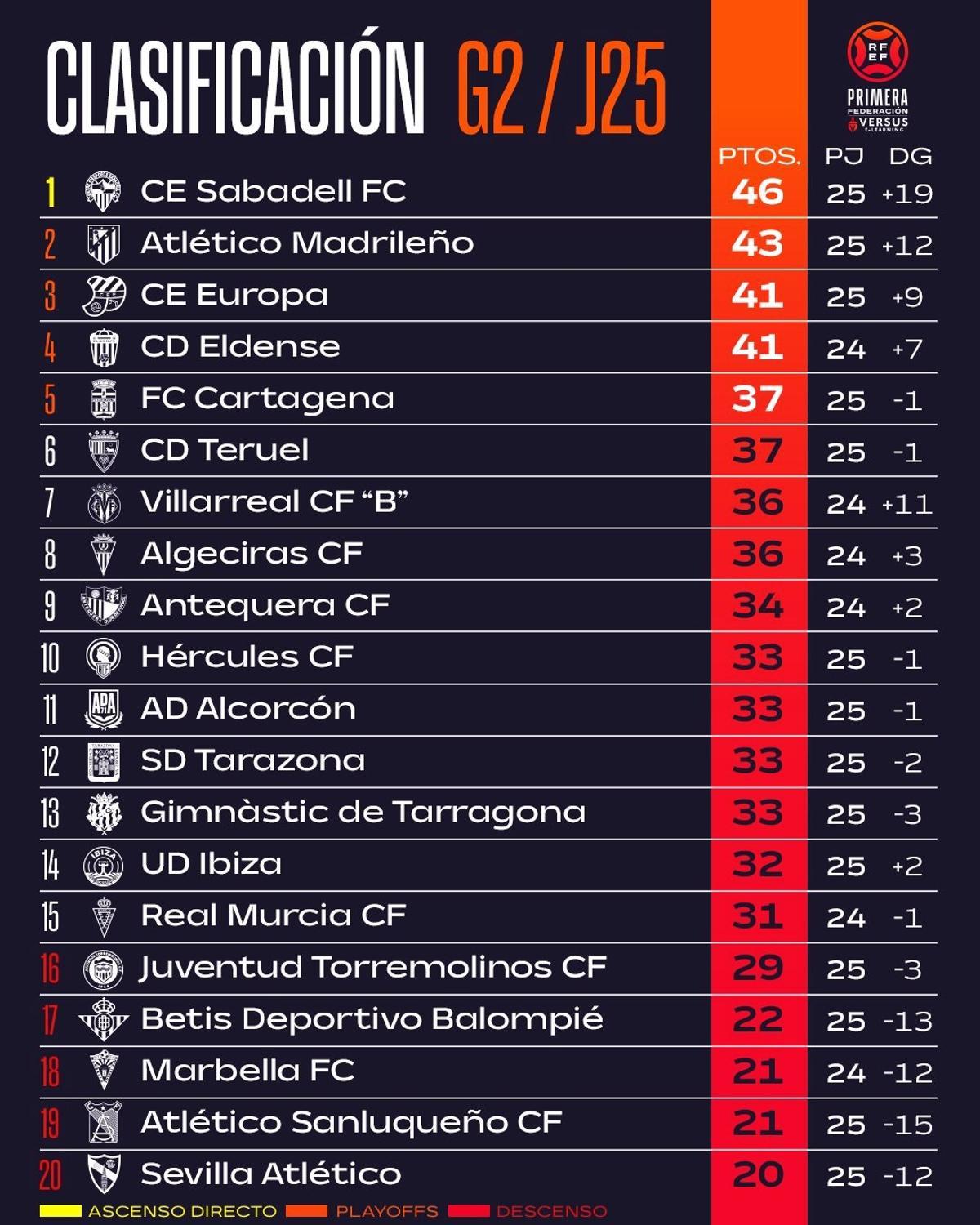 Clasificación actualizada con los encuentros jugados entre semana aplazados en su momento.