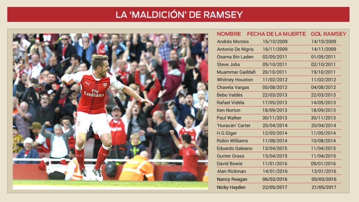 La 'maldición' de Ramsey continúa