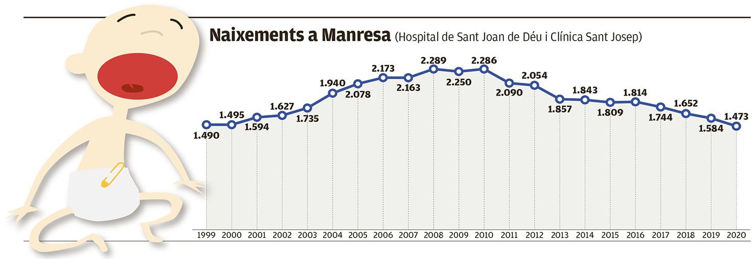 Naixements a Manresa