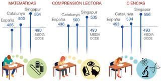 Informe PISA: la escuela española empieza por fin a salir de la mediocridad