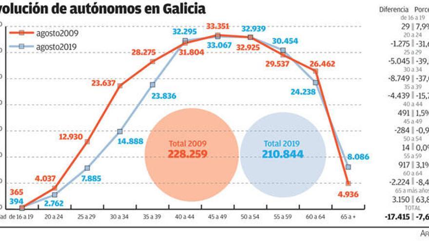 Los autónomos mayores de 65 se disparan  un 64% en Galicia en la última década