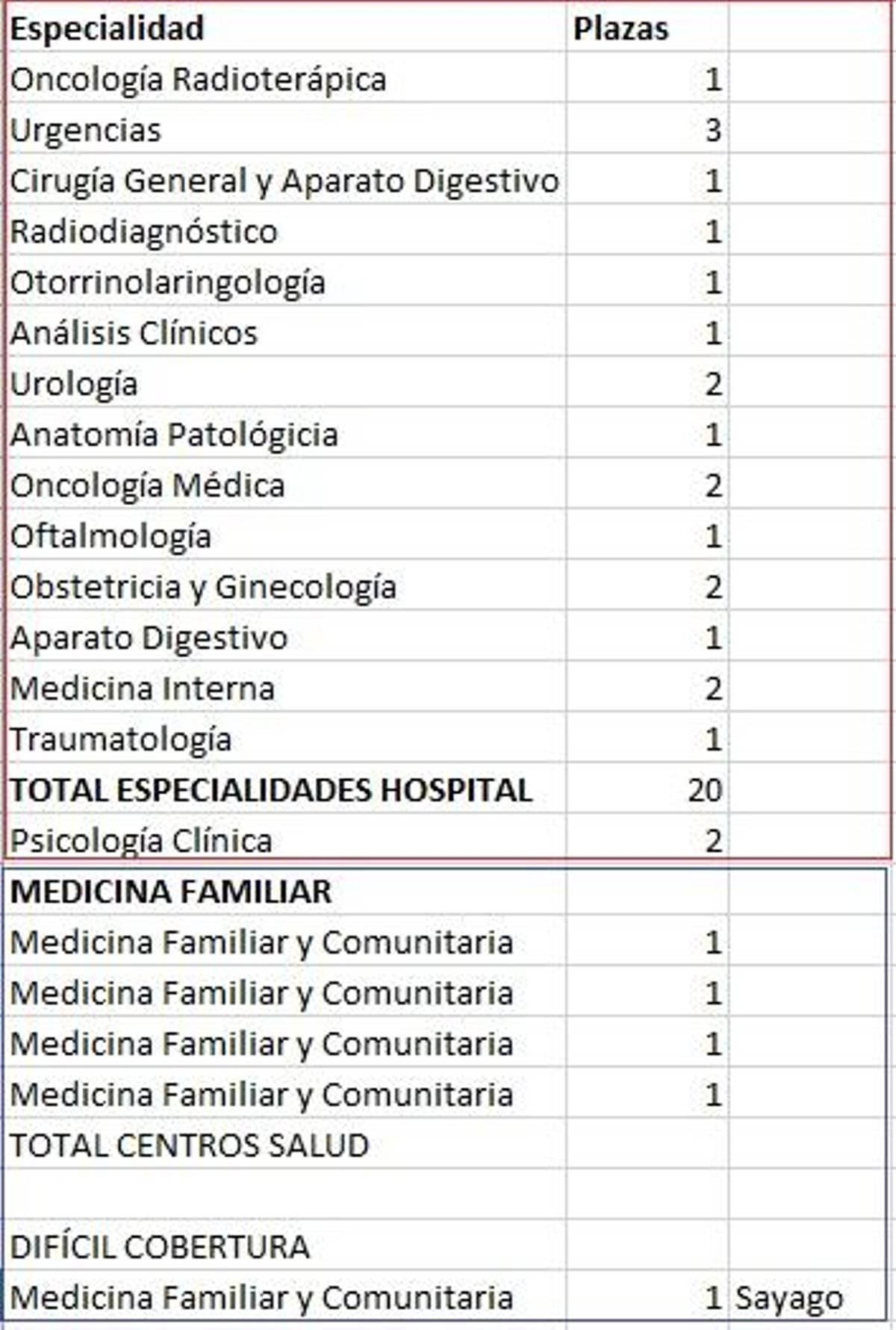 Resultado del Programa de Fidelización MIR 2025 en Zamoras