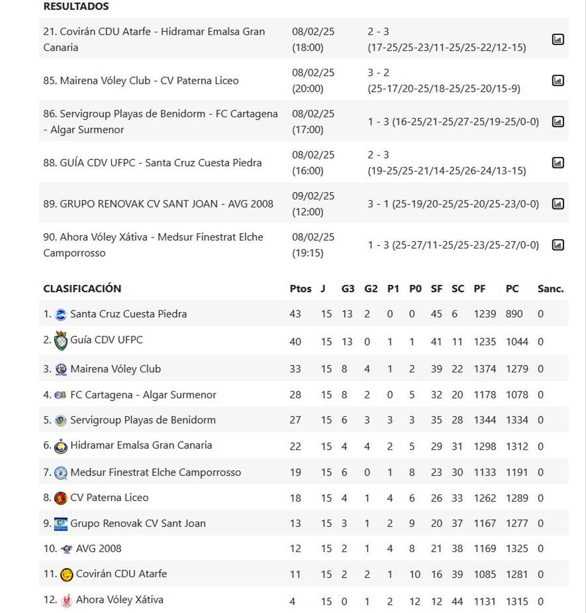 Superliga Femenina 2 Grupo C: resultados y clasificación.