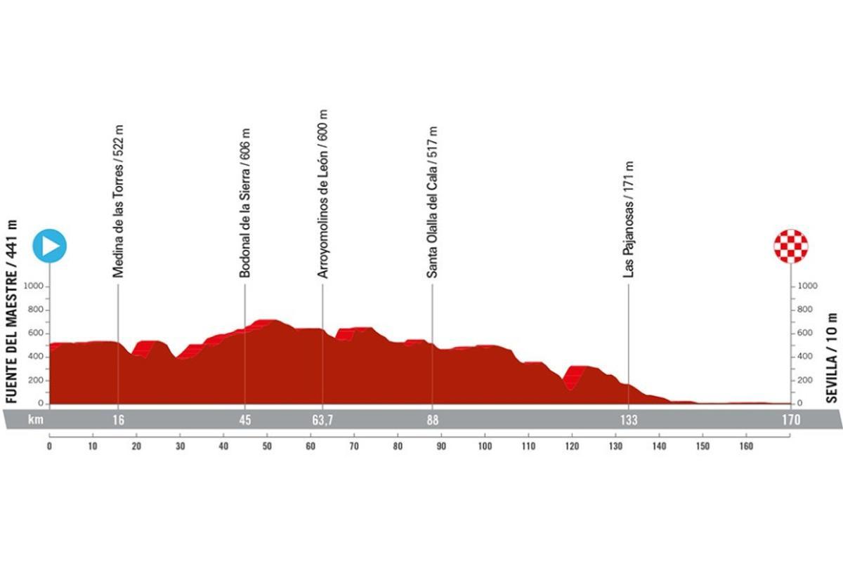 Así será el recorrido de la quinta etapa de la Vuelta