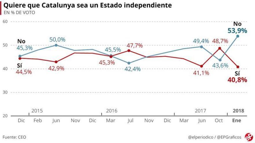 El &#039;sí&#039; a la independencia de Catalunya se desploma tras las elecciones, según el CEO