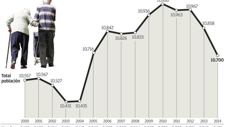 El concejo cerró 2014 con 10.700 vecinos, la cifra más baja de la última década