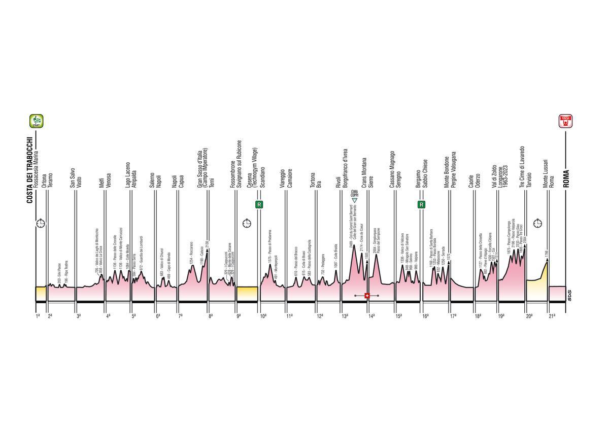 La planimetría de la próxima edición del Giro.