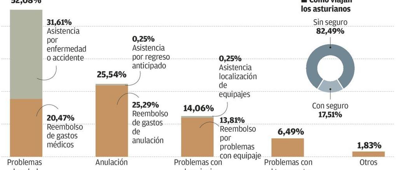 Los asturianos, entre los menos previsores cuando viajan: sólo el 17% contrata seguro