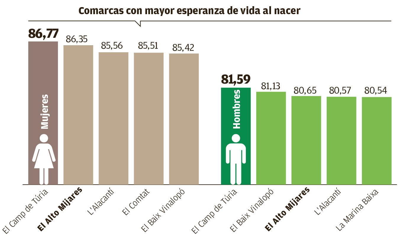 Esperanza de vida de hombres y mujeres.