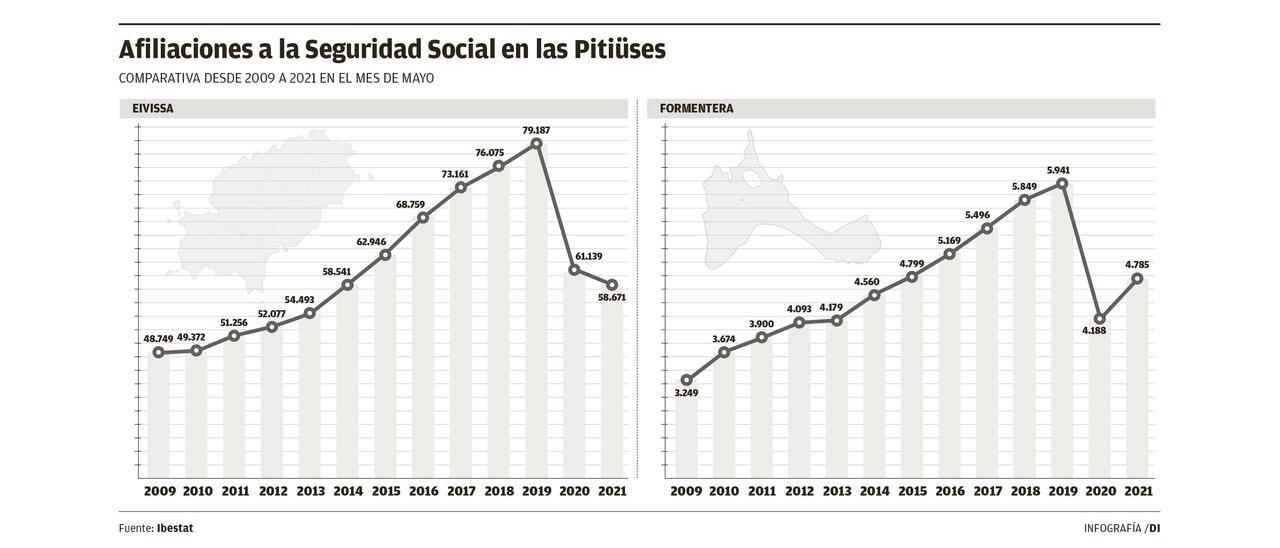 La pandemia destruye el 36% de los empleos fijos discontínuos de Ibiza