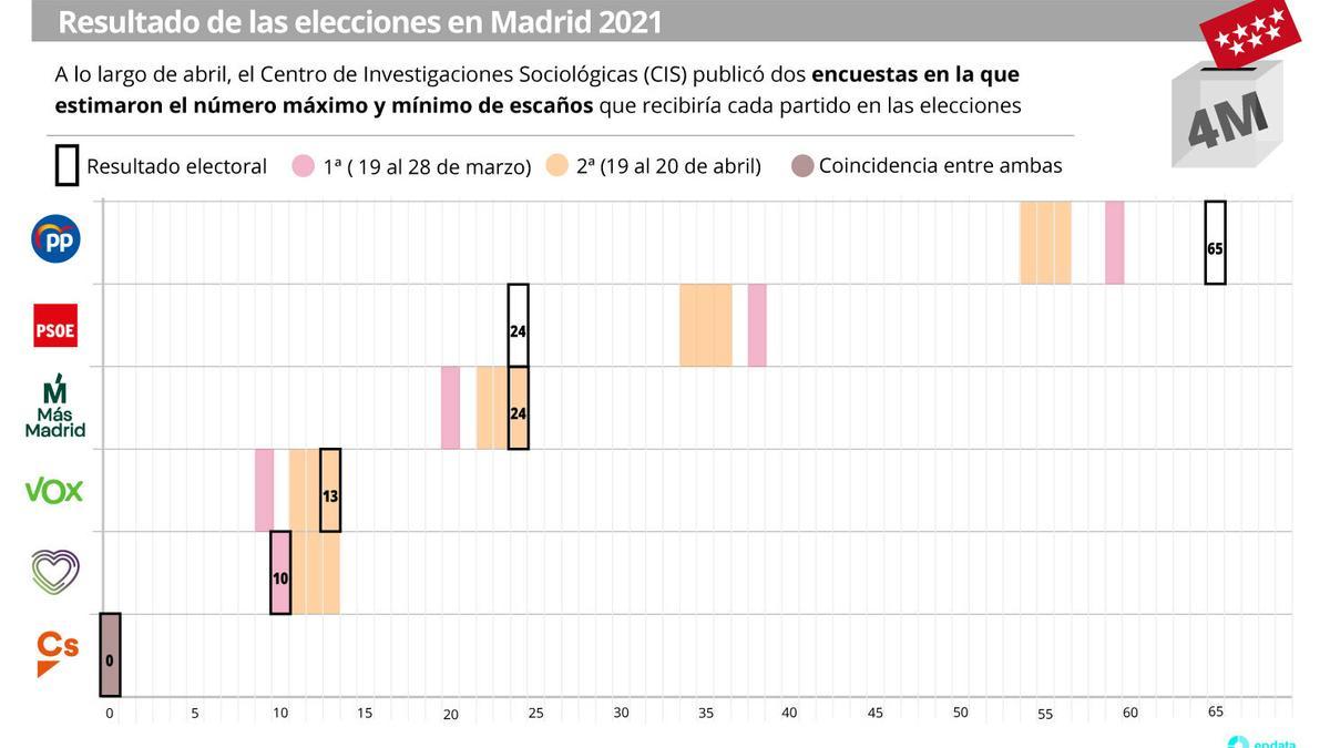 ¿Acertó el CIS en su sondeo electoral?