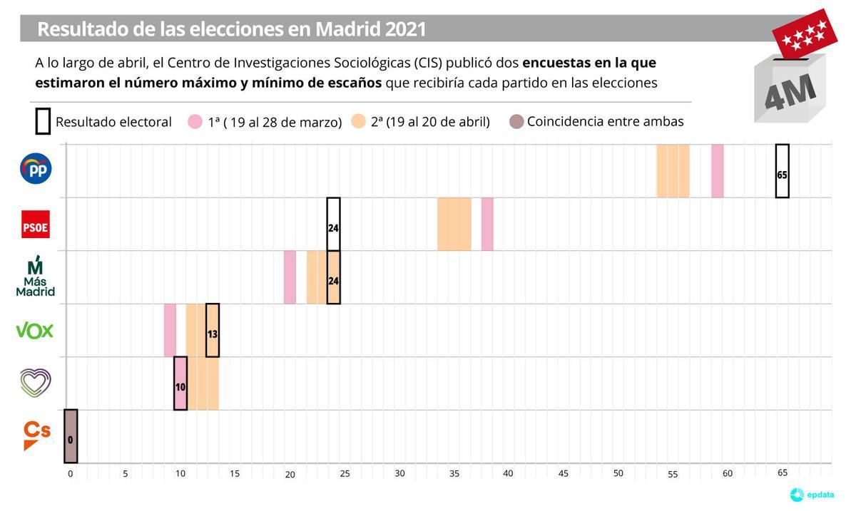 ¿Acertó el CIS en su sondeo electoral?
