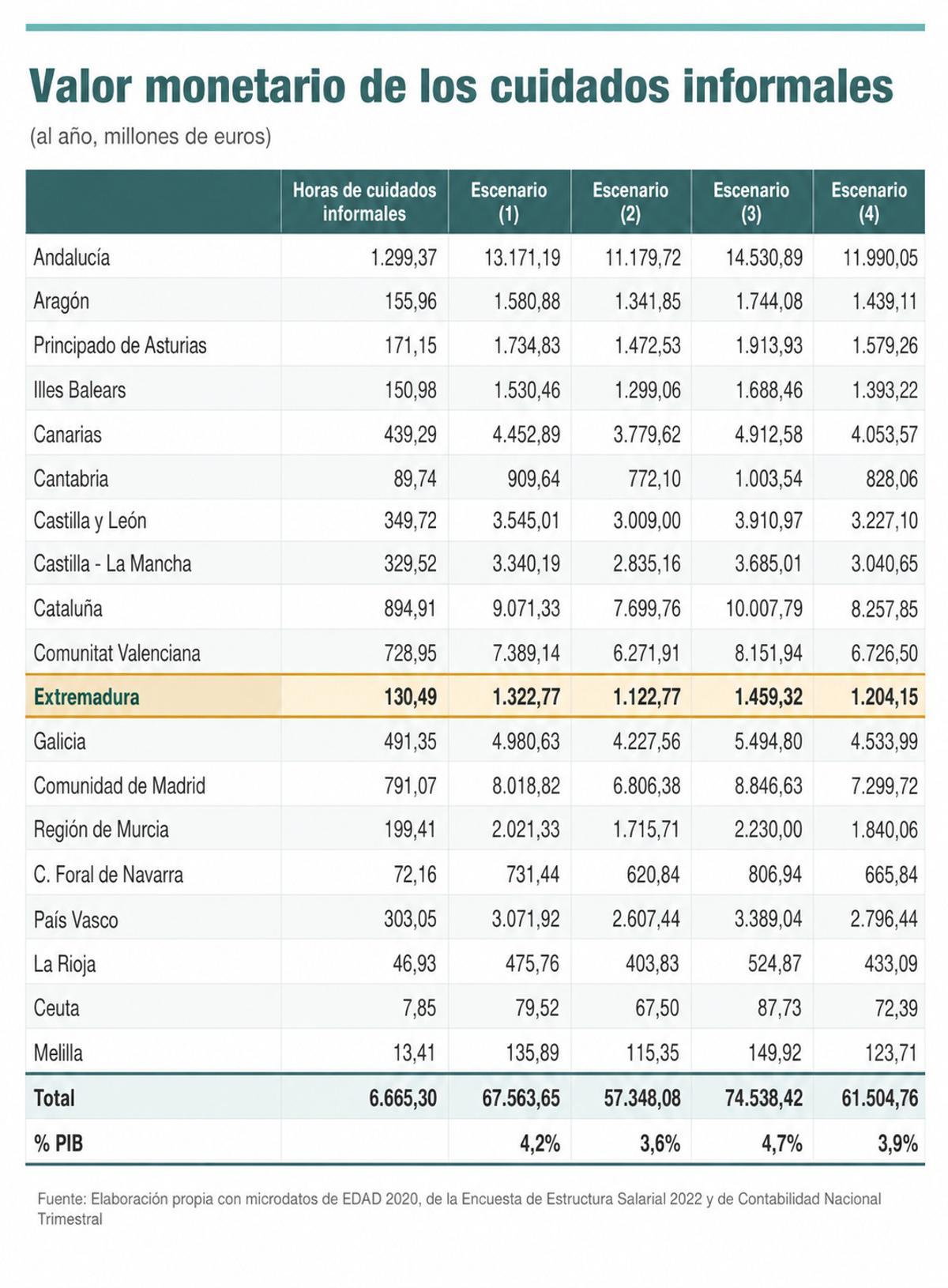 El valor del cuidado que no se ve: hasta 1.500 millones al año en Extremadura.