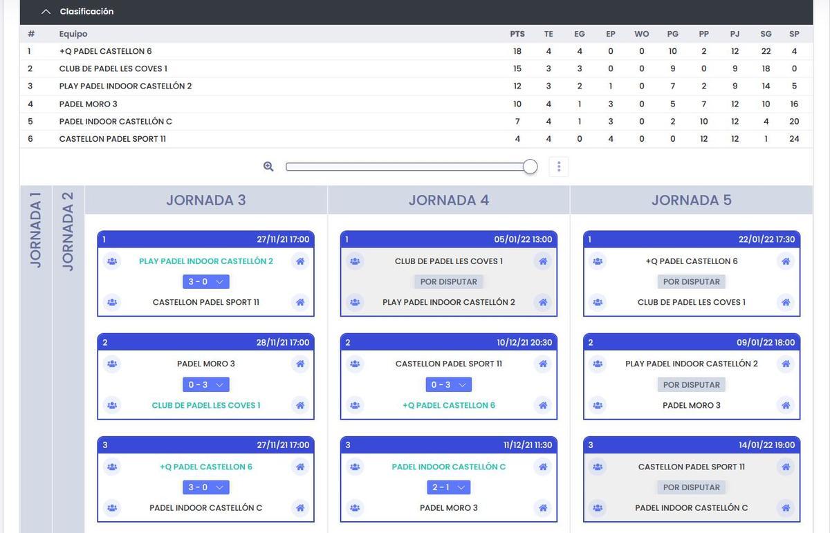 Clasificación 4ª Masculina, Grupo I.