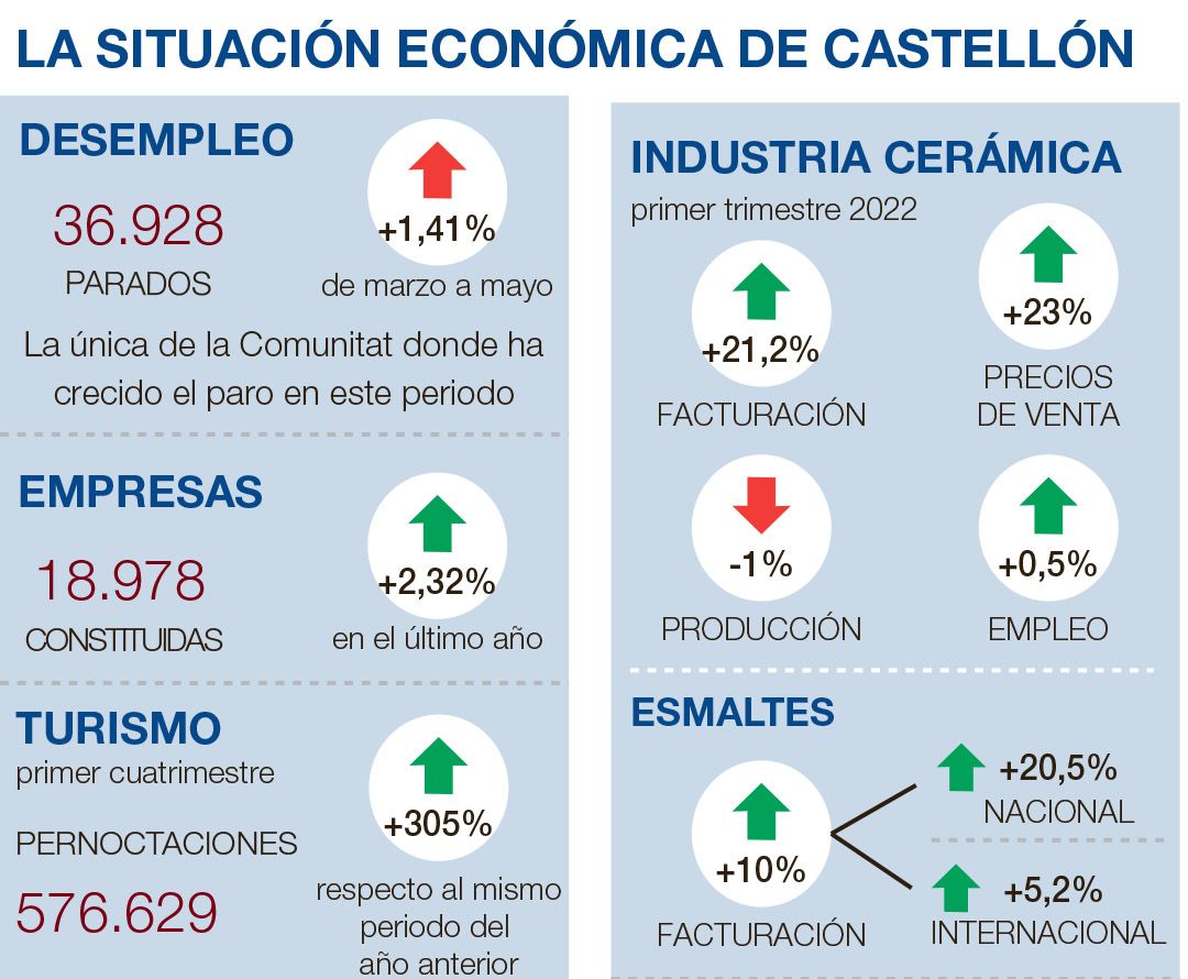 Los principales datos de la economía de Castellón reflejados en el informe de la CEV.