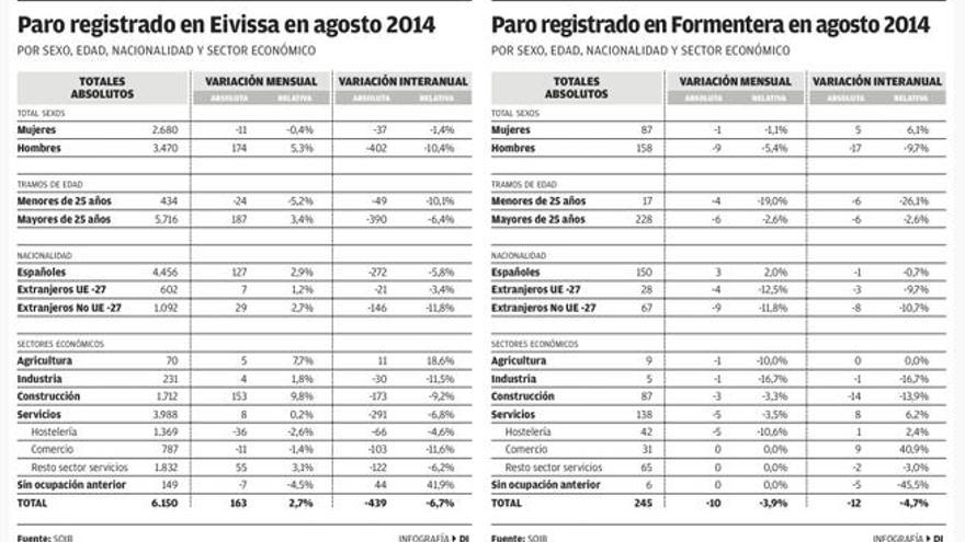 Las Pitiusas suman 6.400 parados, un 6,6% menos que hace un año