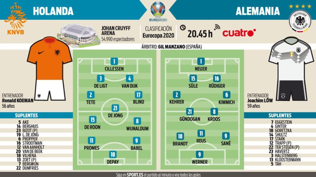 Alineaciones posibles del Holanda-Alemania