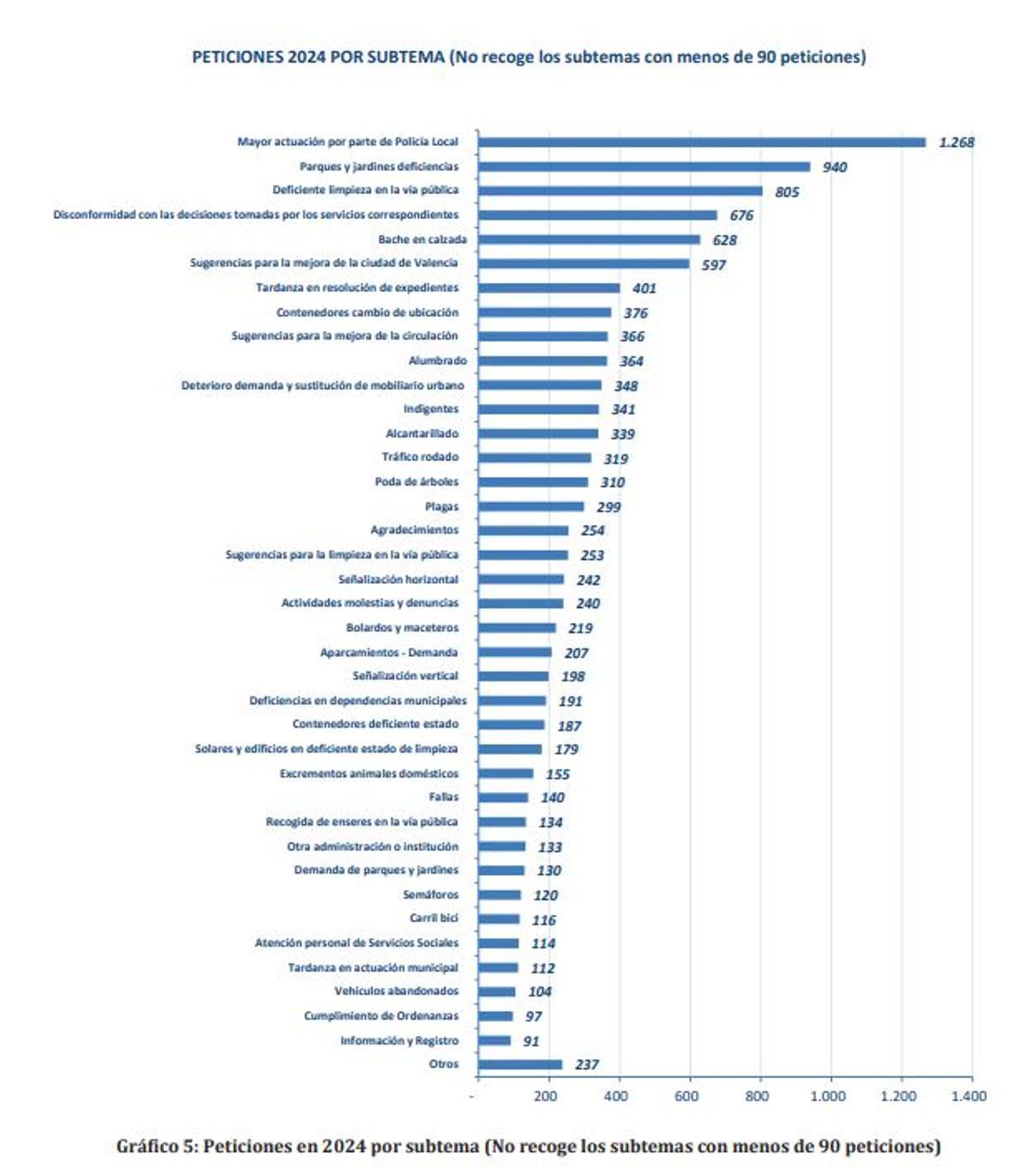 Tabla de quejas y sugerencias ciudadanas por temas presentadas en 2024 en València