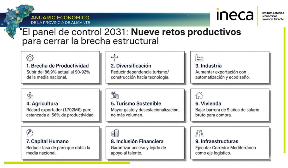 Los retos que plantea el anuario para la provincia de Alicante.