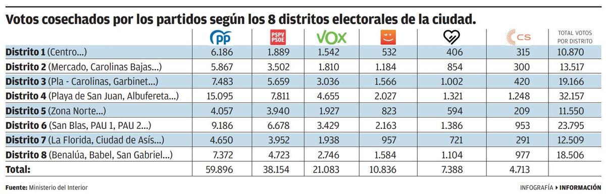 Resultados de los diferentes partidos en cada distrito electoral.