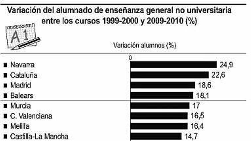 La Comunidad ha perdido casi un 10% de alumnos en los últimos diez años