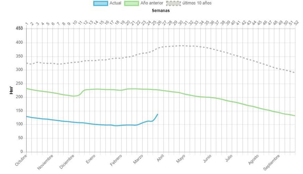 Volumen del agua almacenada en los siete patanos con los datos de la media anual, del pasado año y del actual