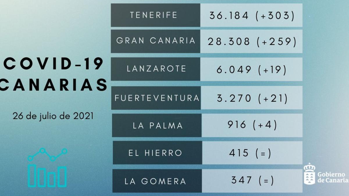 Casos de coronavirus en Canarias a fecha de 26 de julio de 2021.